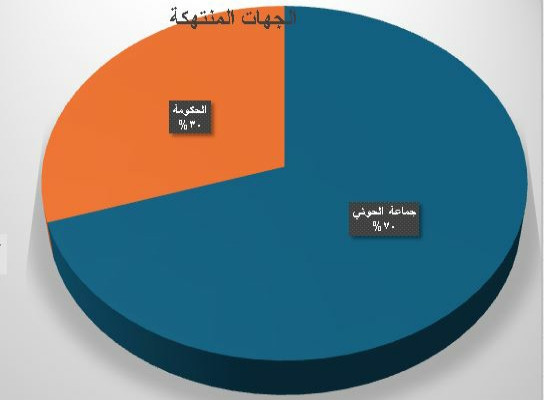 تقرير: الحوثيون والحكومة أبرز منتهكي الحريات الإعلامية في اليمن