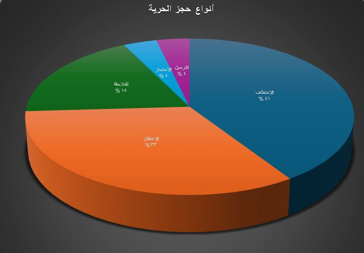 1800 حالة انتهاك لحرية الصحافة في اليمن خلال 10 سنوات